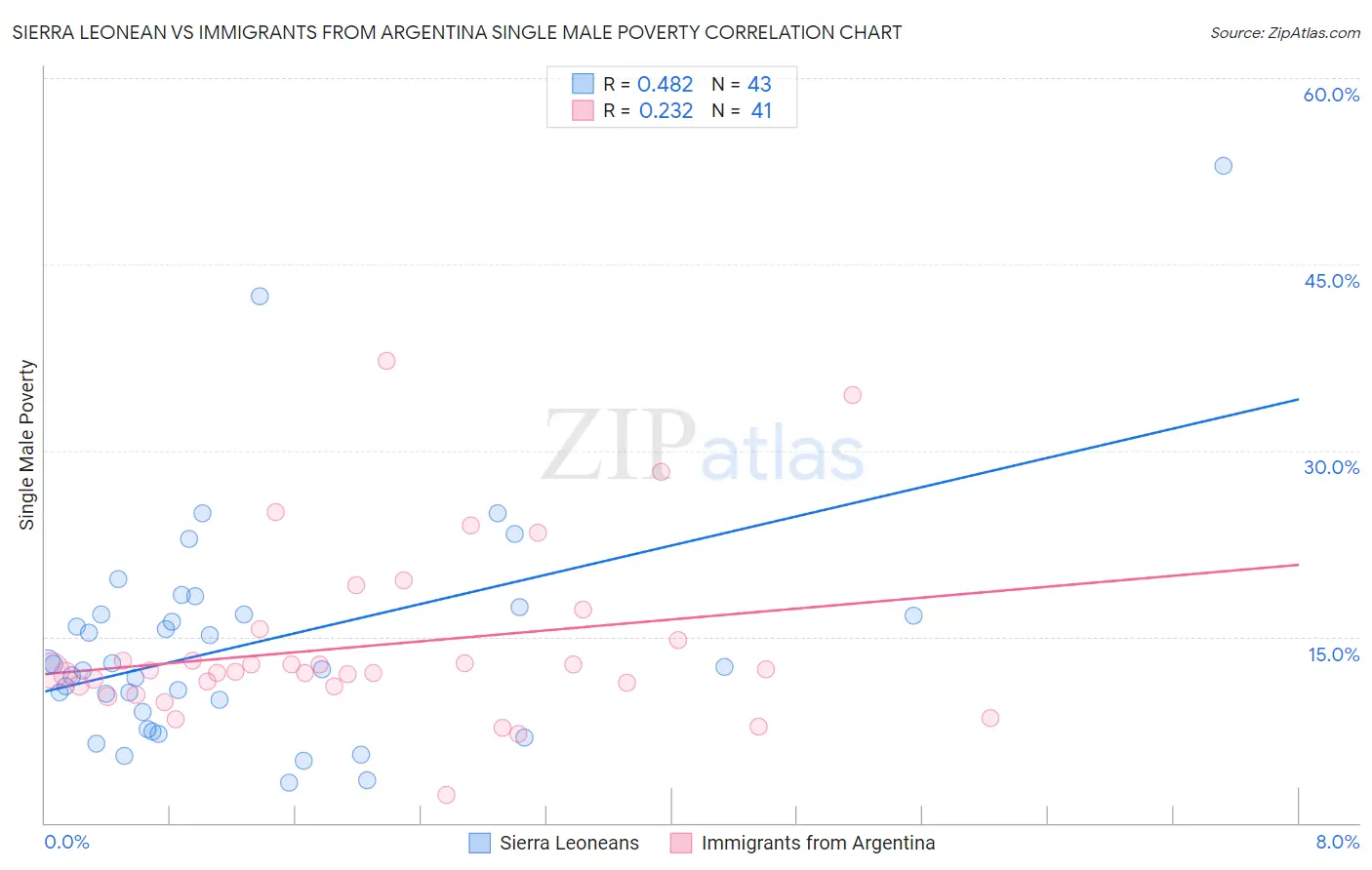 Sierra Leonean vs Immigrants from Argentina Single Male Poverty