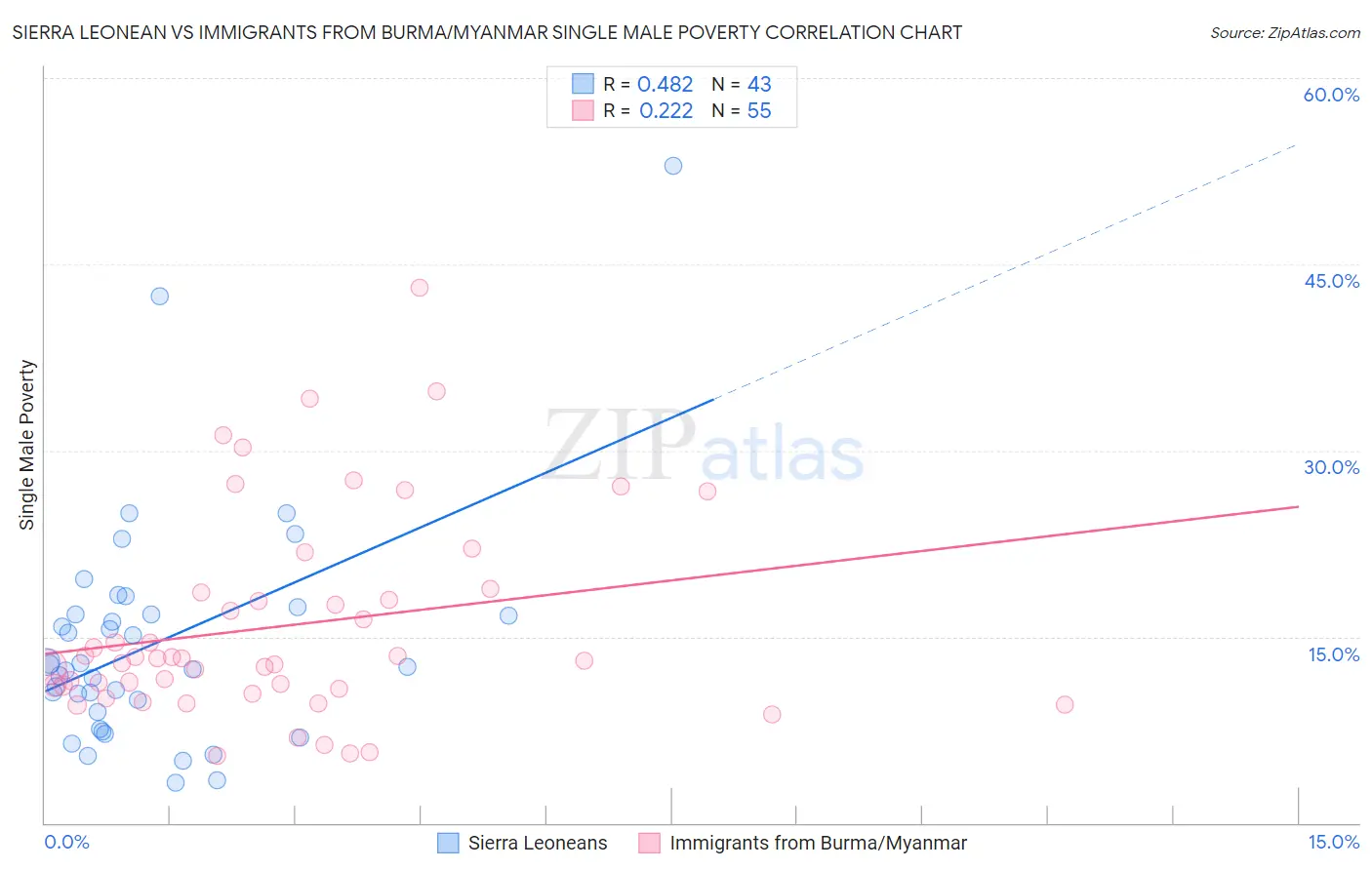 Sierra Leonean vs Immigrants from Burma/Myanmar Single Male Poverty