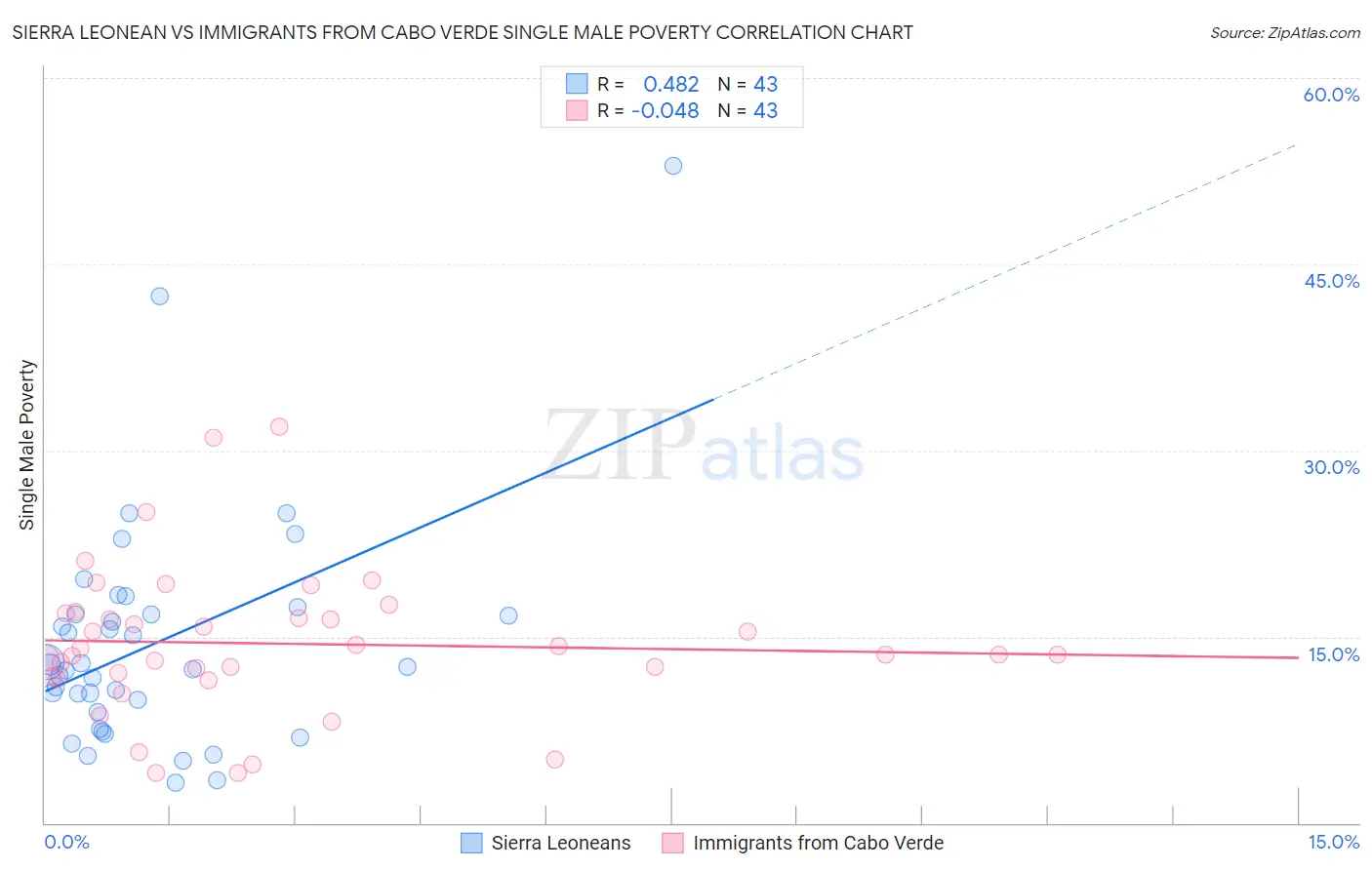 Sierra Leonean vs Immigrants from Cabo Verde Single Male Poverty