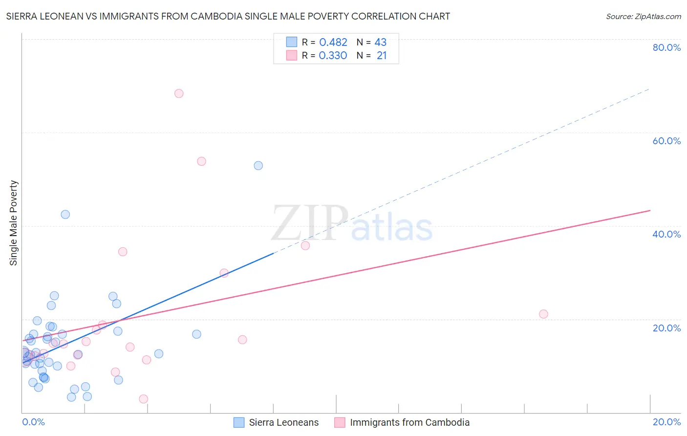 Sierra Leonean vs Immigrants from Cambodia Single Male Poverty