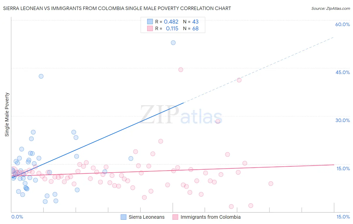 Sierra Leonean vs Immigrants from Colombia Single Male Poverty