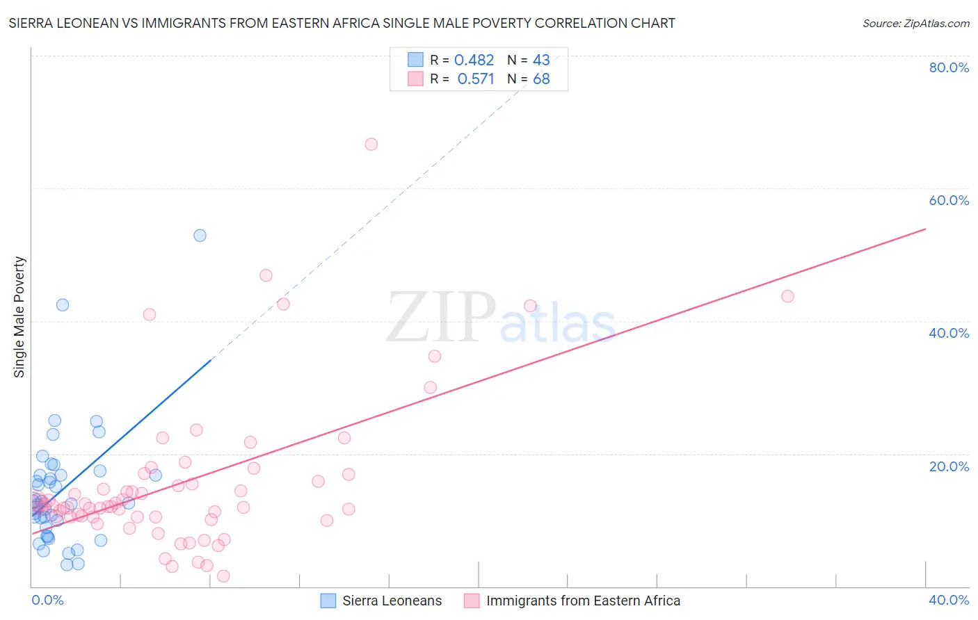 Sierra Leonean vs Immigrants from Eastern Africa Single Male Poverty