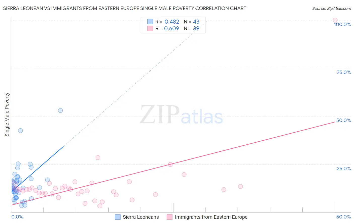 Sierra Leonean vs Immigrants from Eastern Europe Single Male Poverty