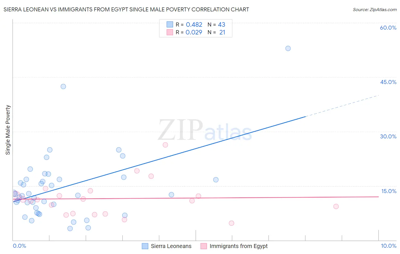 Sierra Leonean vs Immigrants from Egypt Single Male Poverty