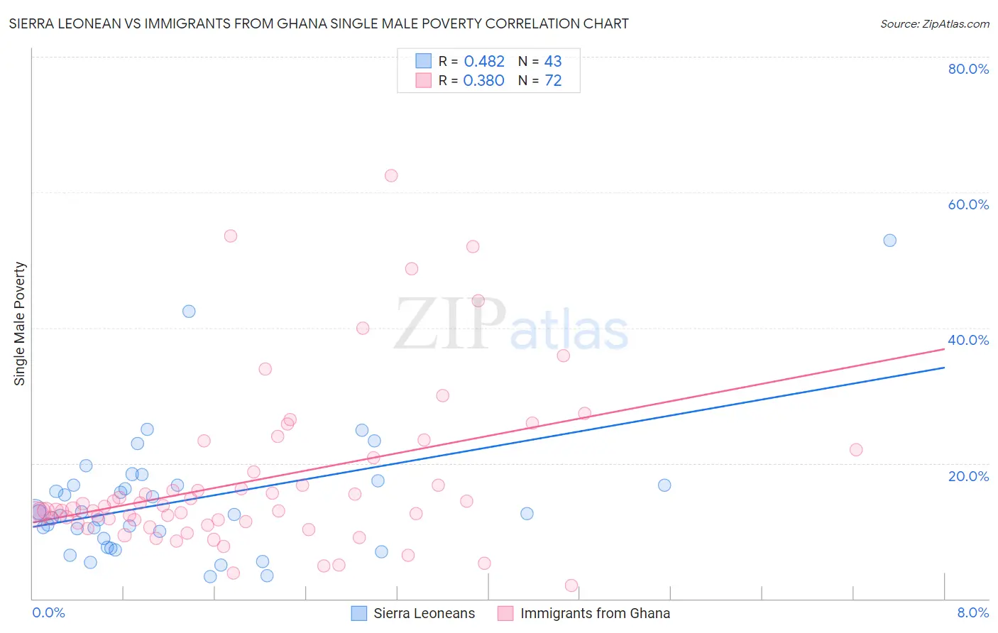 Sierra Leonean vs Immigrants from Ghana Single Male Poverty