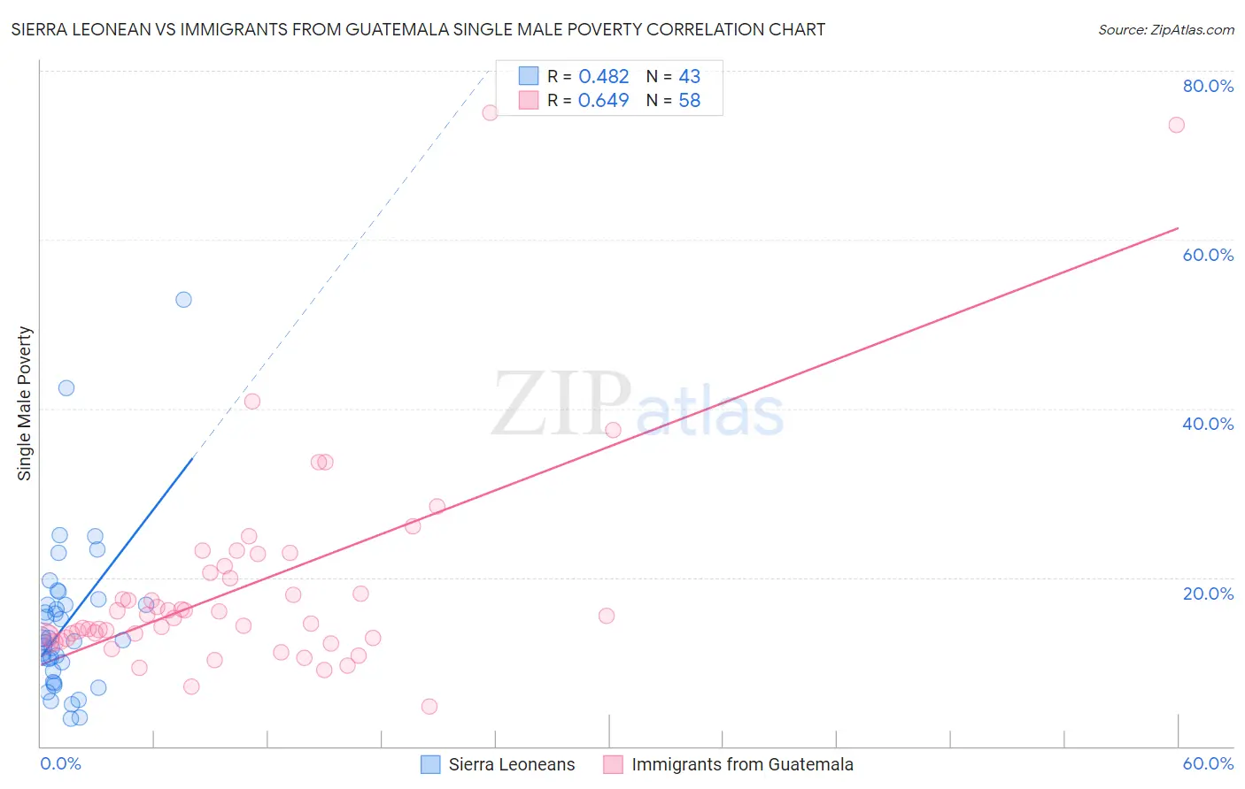 Sierra Leonean vs Immigrants from Guatemala Single Male Poverty