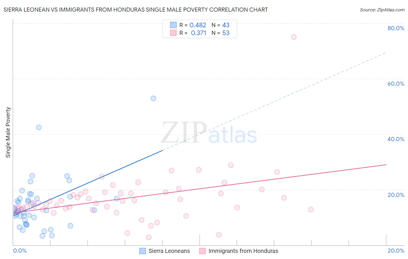 Sierra Leonean vs Immigrants from Honduras Single Male Poverty
