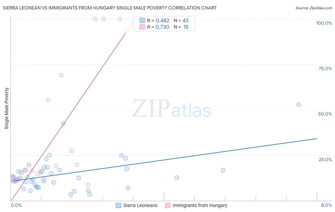 Sierra Leonean vs Immigrants from Hungary Single Male Poverty