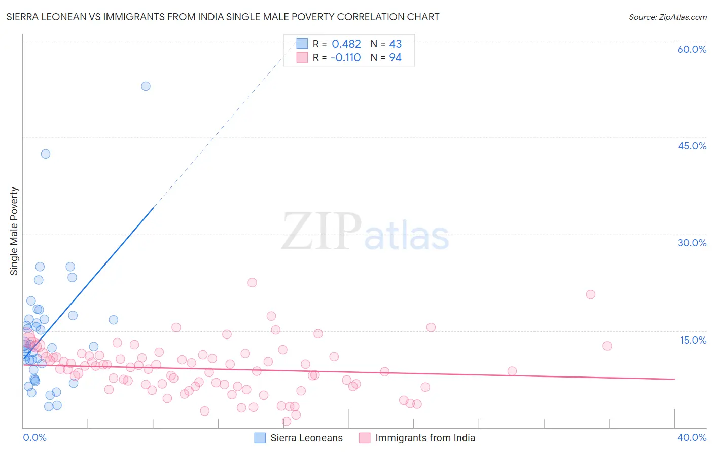 Sierra Leonean vs Immigrants from India Single Male Poverty