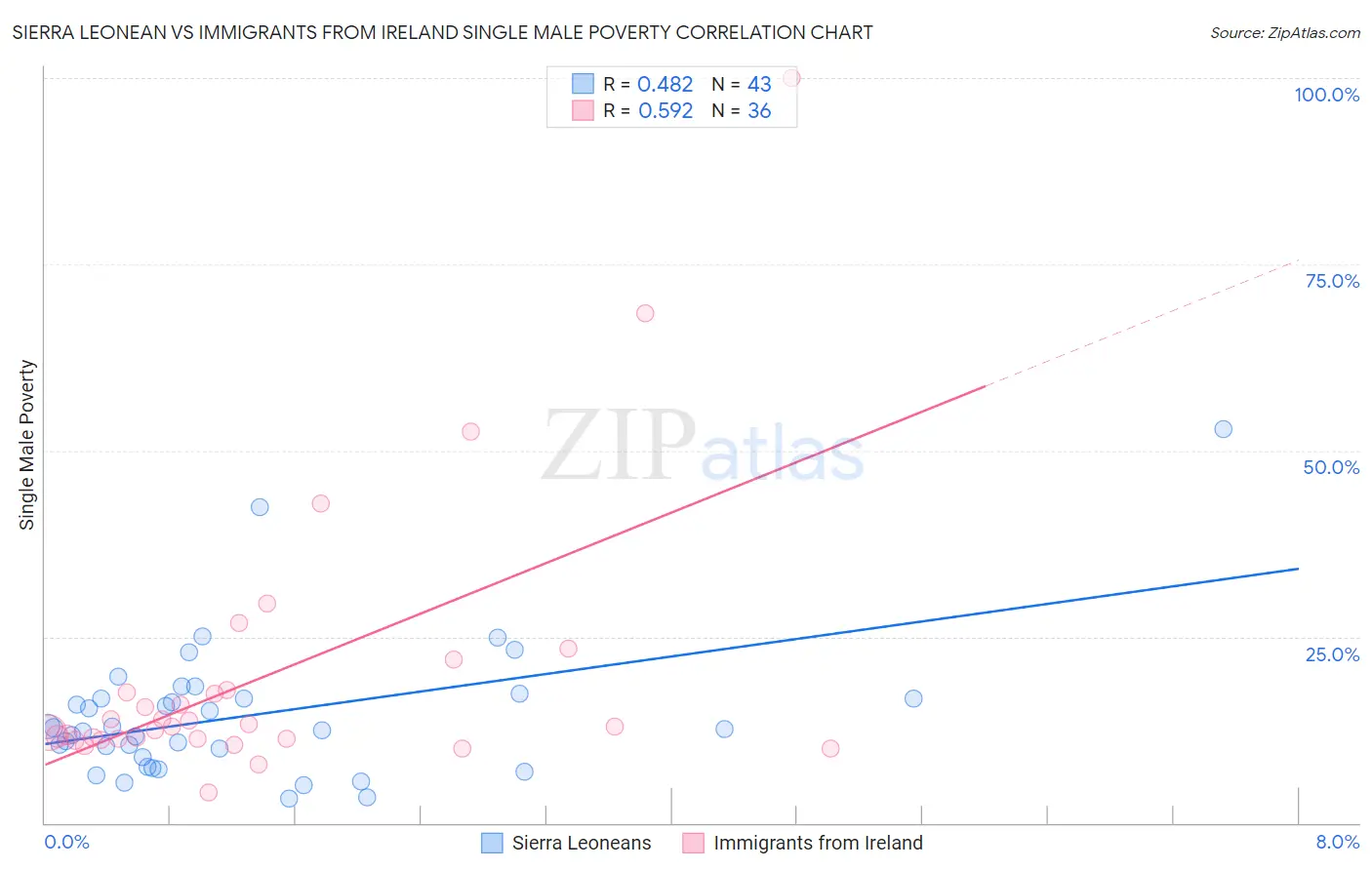 Sierra Leonean vs Immigrants from Ireland Single Male Poverty