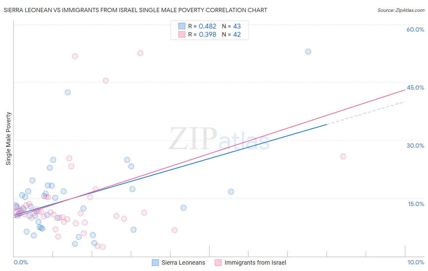 Sierra Leonean vs Immigrants from Israel Single Male Poverty