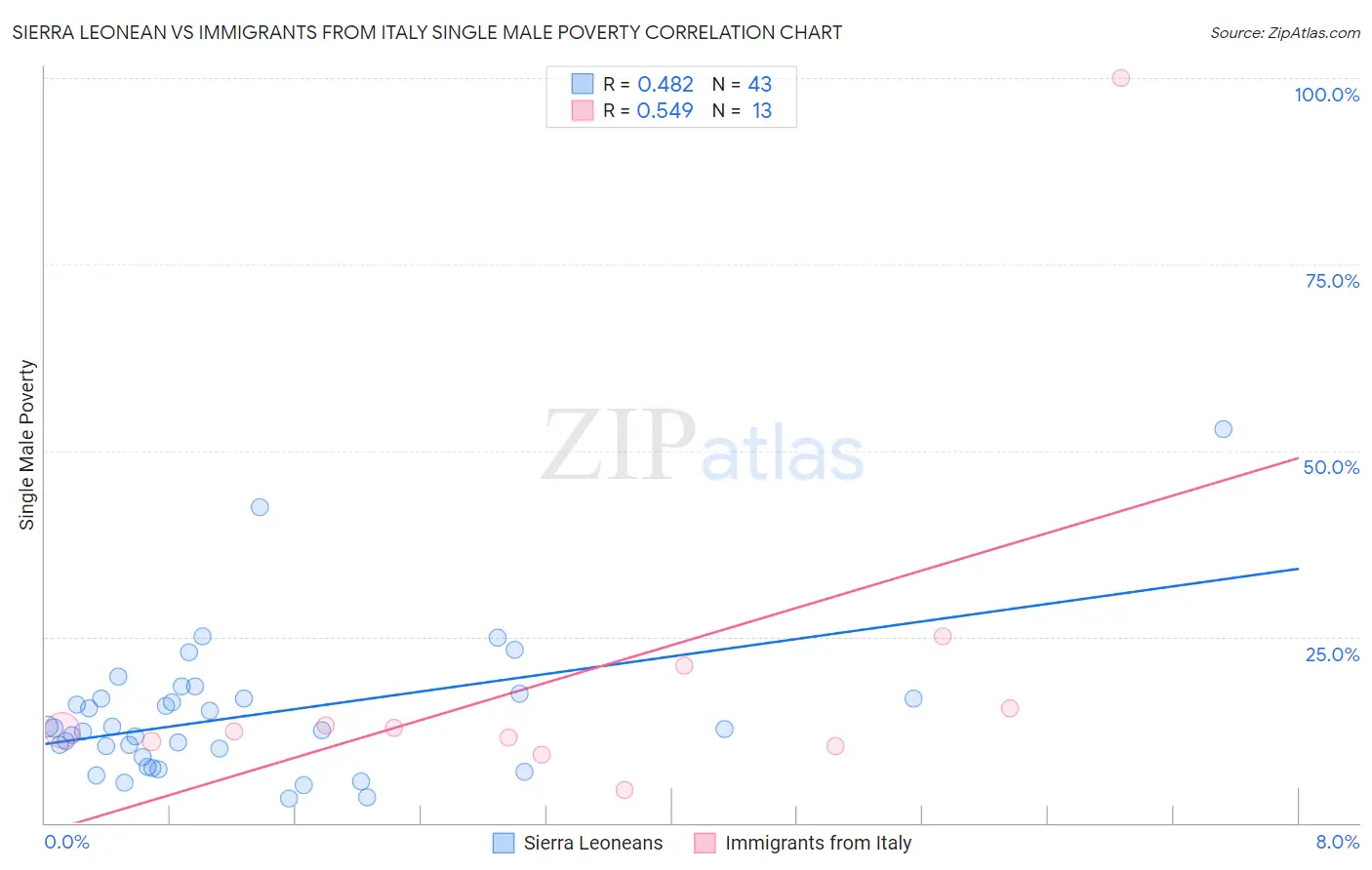 Sierra Leonean vs Immigrants from Italy Single Male Poverty