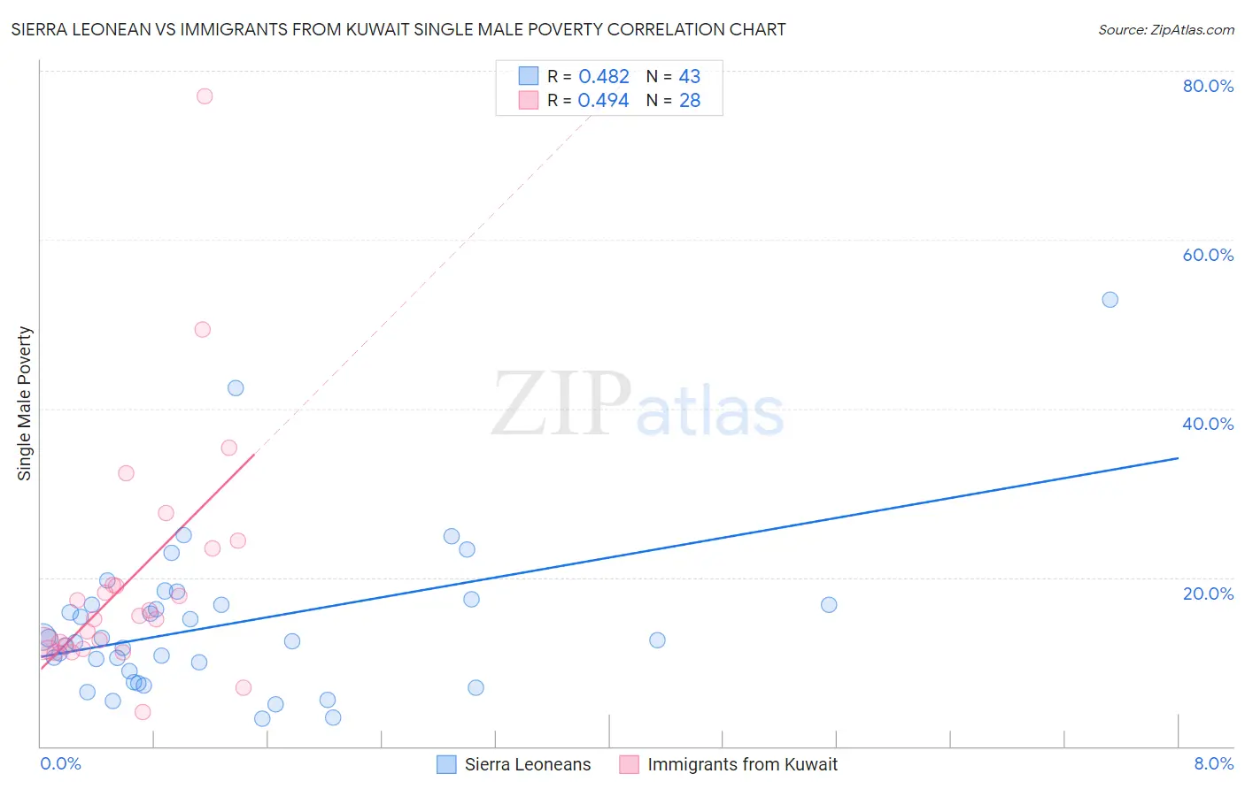 Sierra Leonean vs Immigrants from Kuwait Single Male Poverty