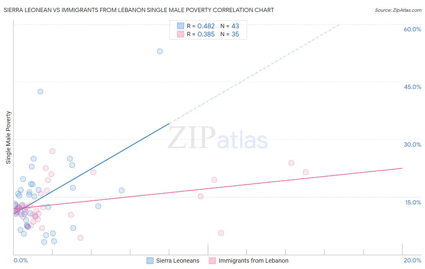 Sierra Leonean vs Immigrants from Lebanon Single Male Poverty