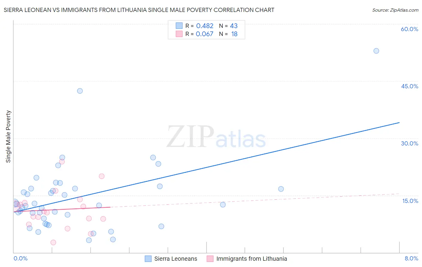 Sierra Leonean vs Immigrants from Lithuania Single Male Poverty