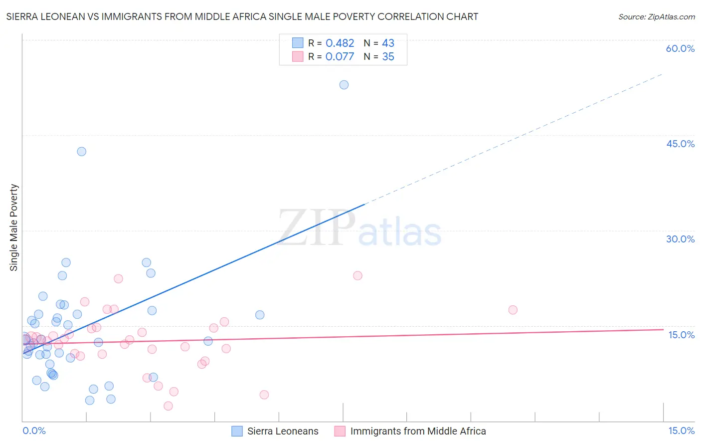 Sierra Leonean vs Immigrants from Middle Africa Single Male Poverty
