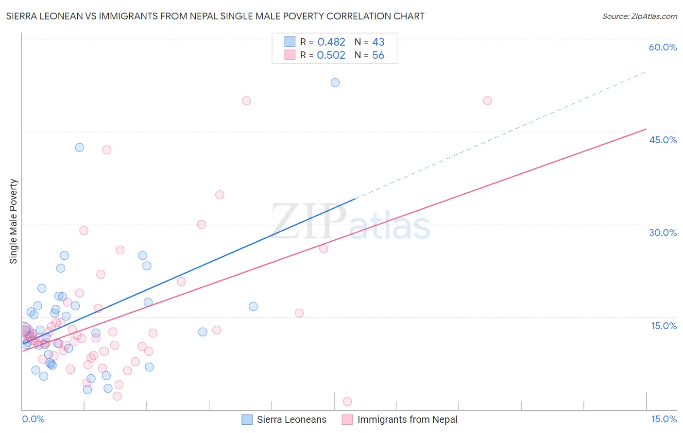 Sierra Leonean vs Immigrants from Nepal Single Male Poverty