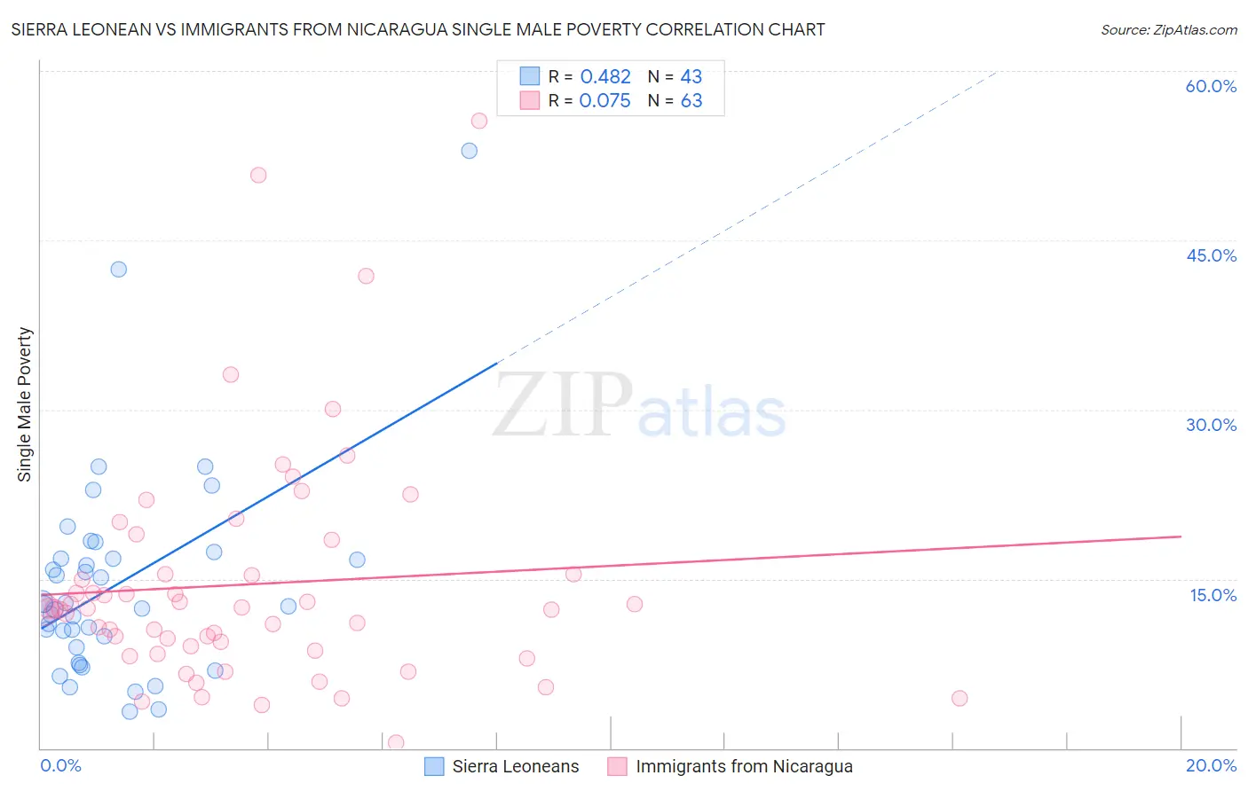 Sierra Leonean vs Immigrants from Nicaragua Single Male Poverty