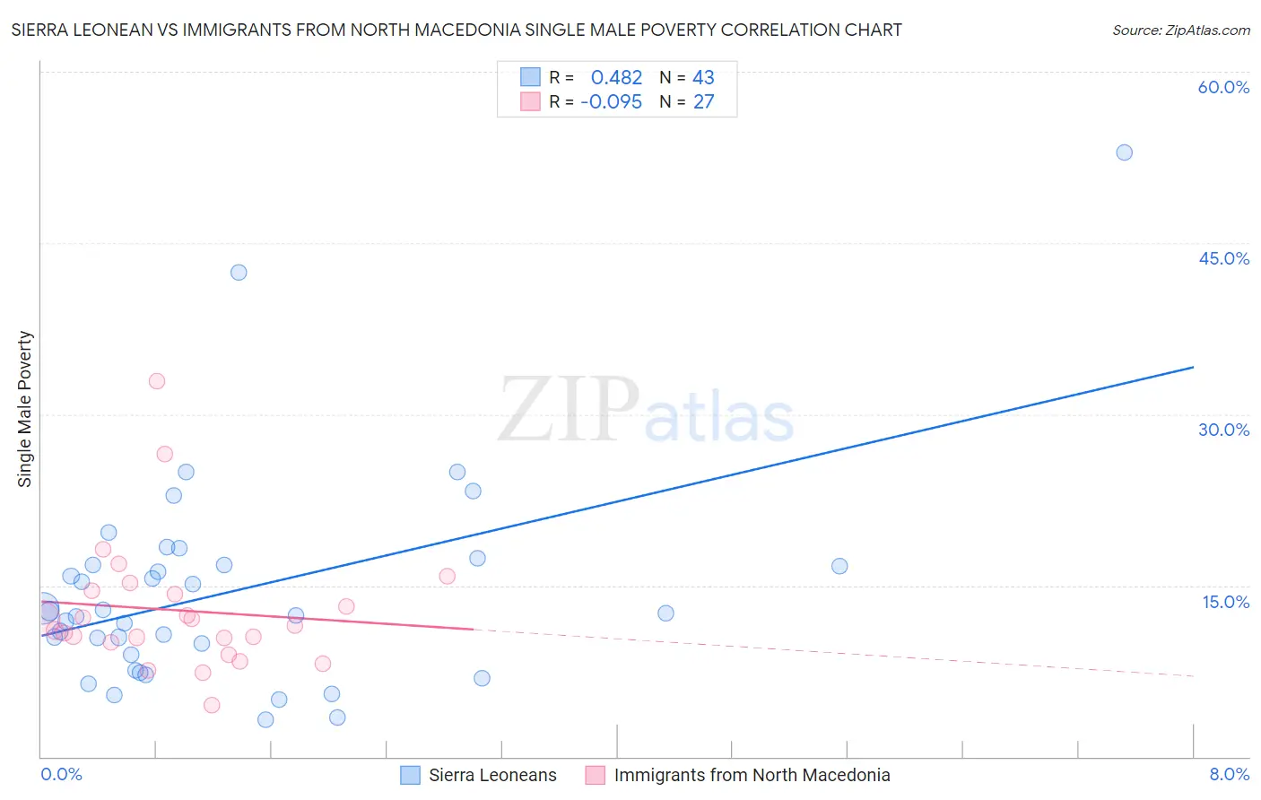 Sierra Leonean vs Immigrants from North Macedonia Single Male Poverty