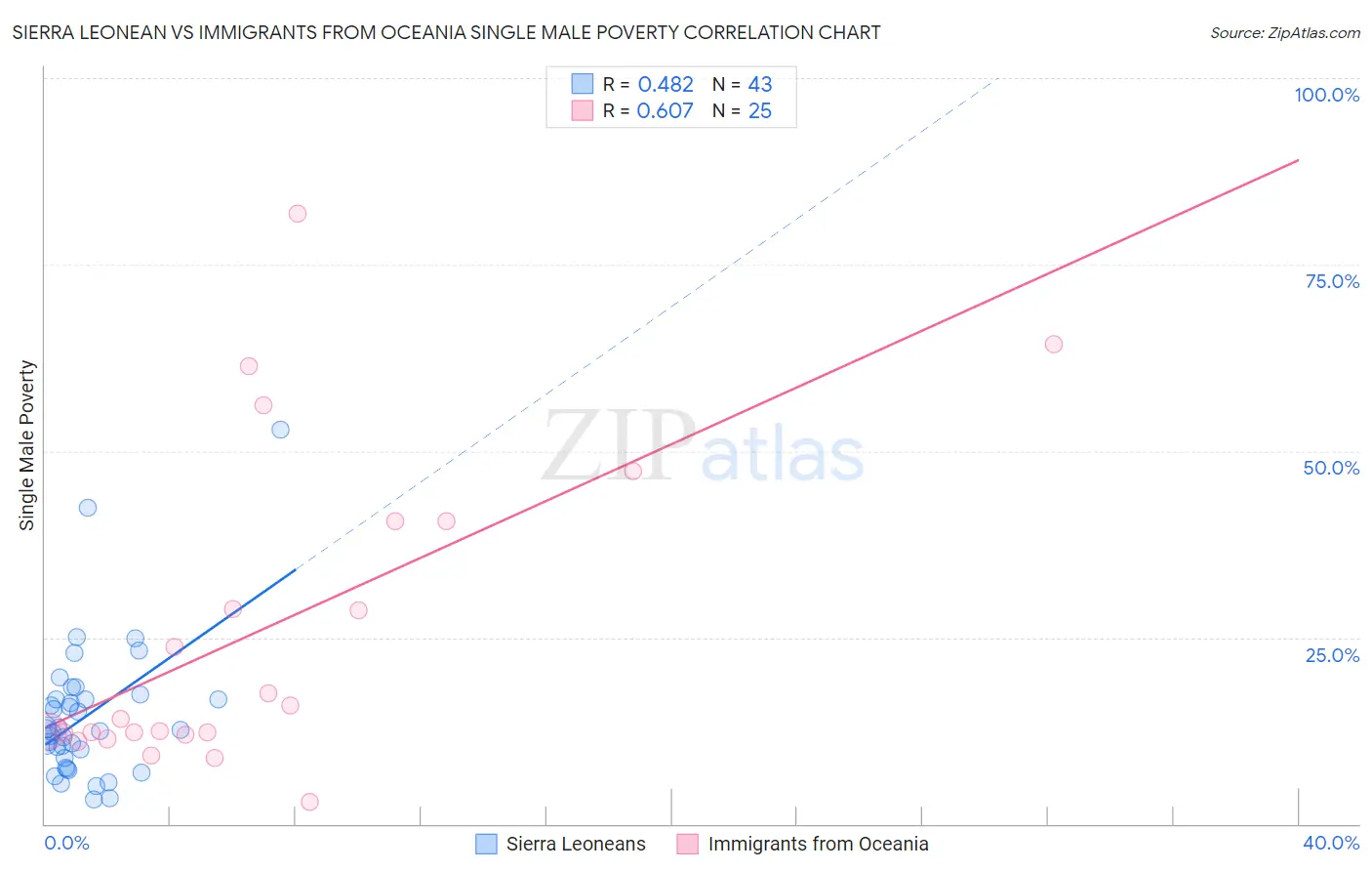 Sierra Leonean vs Immigrants from Oceania Single Male Poverty