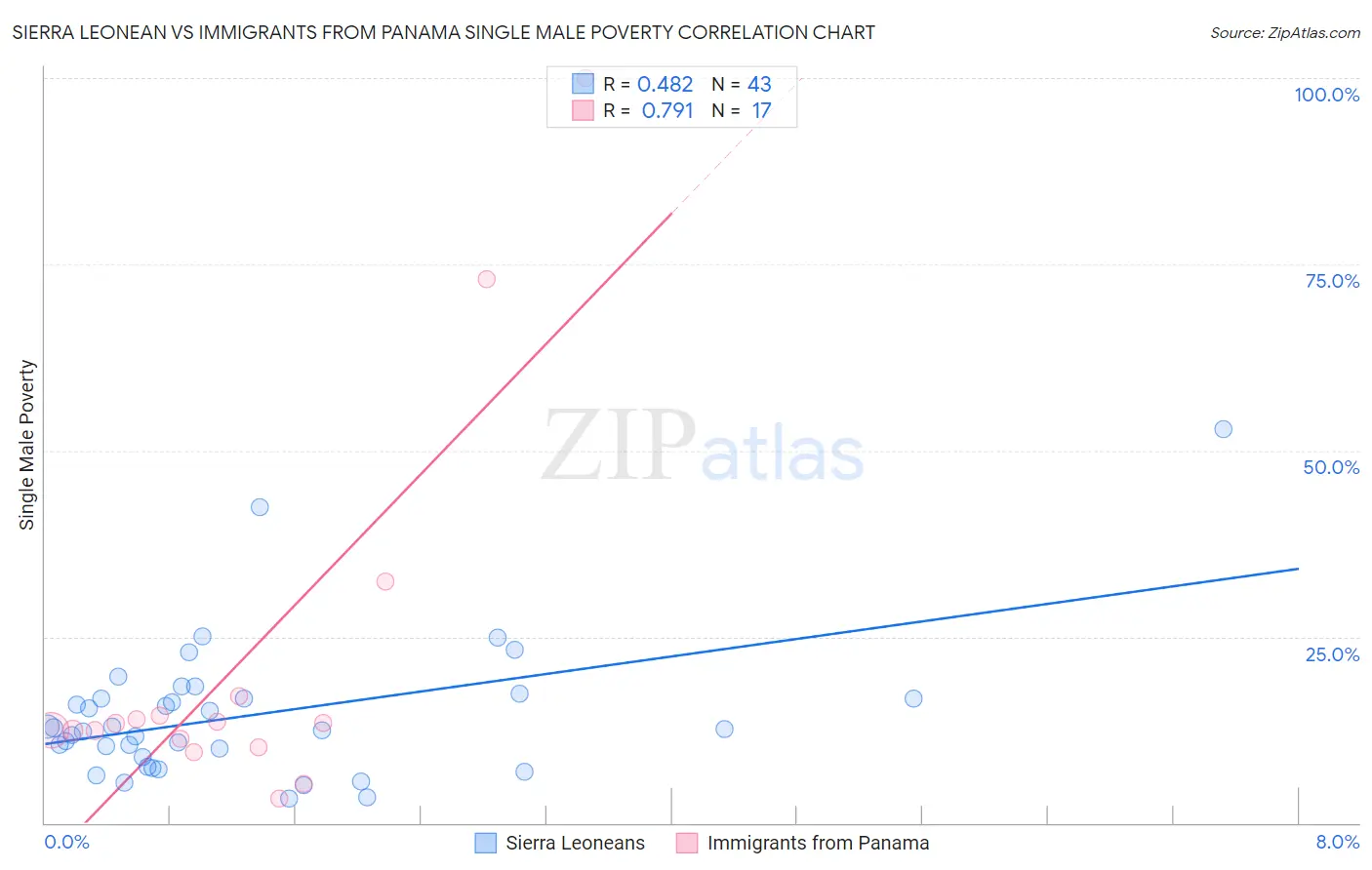 Sierra Leonean vs Immigrants from Panama Single Male Poverty