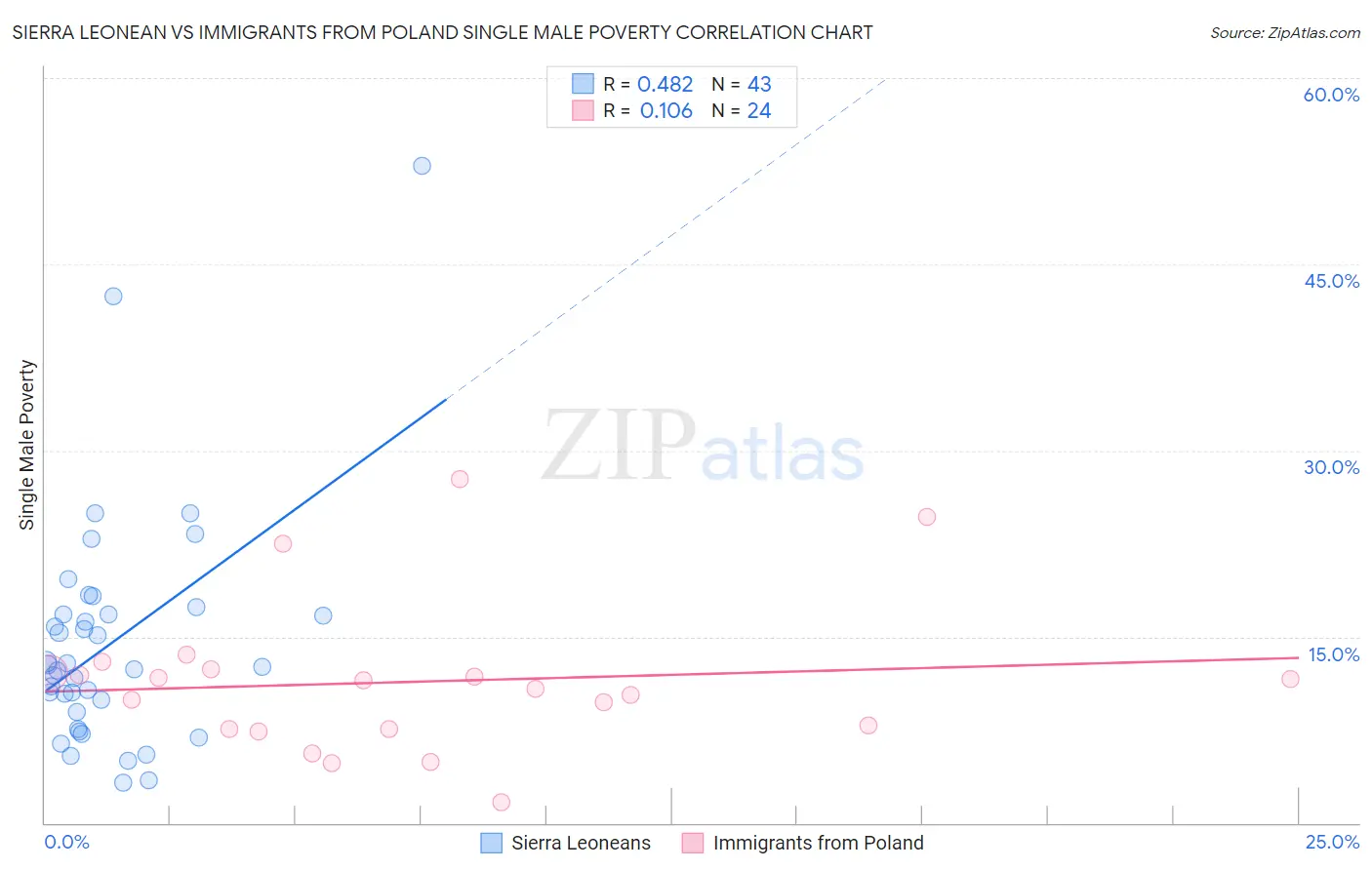Sierra Leonean vs Immigrants from Poland Single Male Poverty