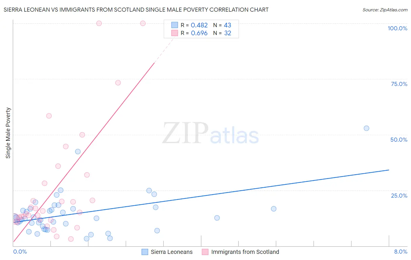 Sierra Leonean vs Immigrants from Scotland Single Male Poverty