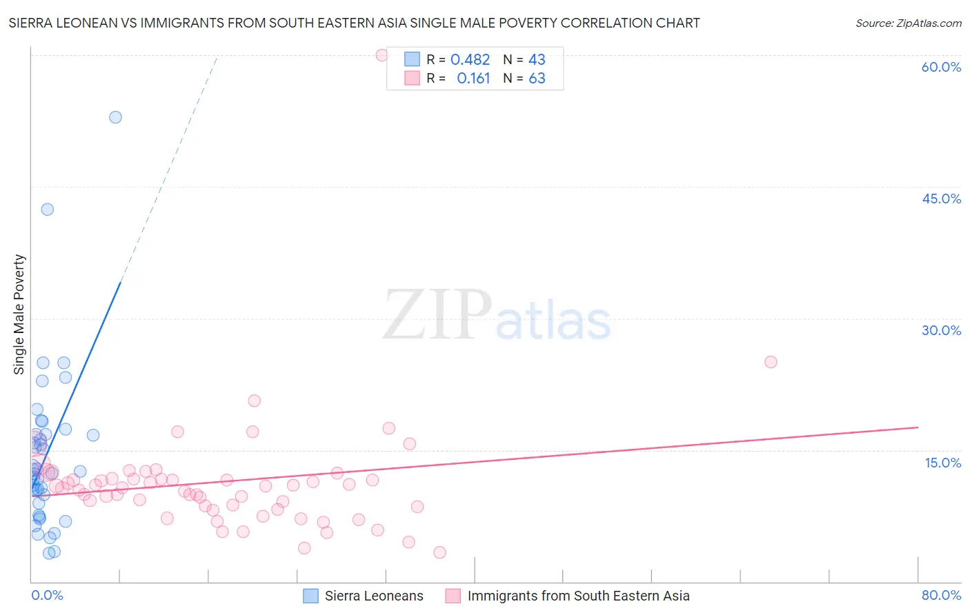 Sierra Leonean vs Immigrants from South Eastern Asia Single Male Poverty