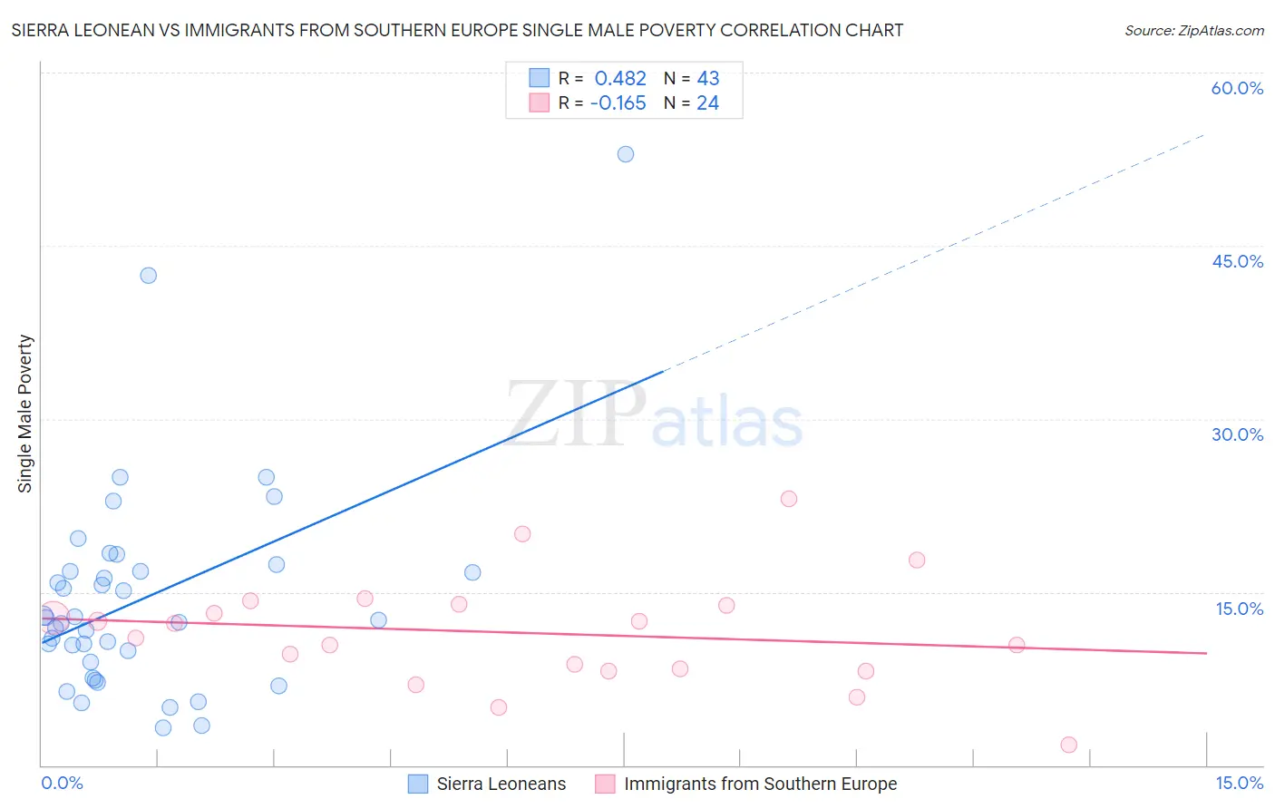 Sierra Leonean vs Immigrants from Southern Europe Single Male Poverty