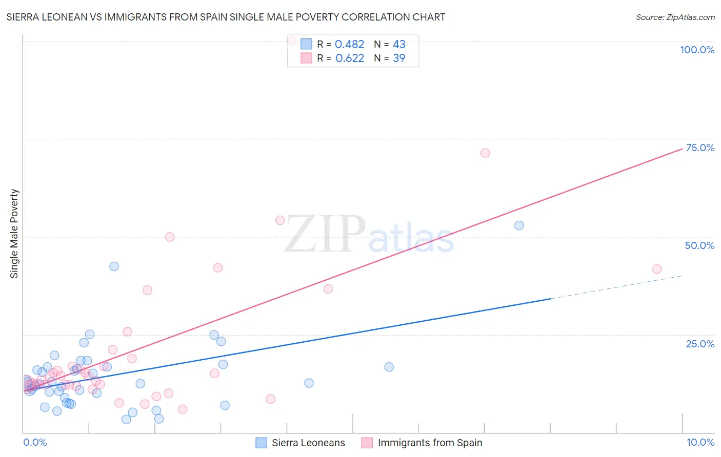 Sierra Leonean vs Immigrants from Spain Single Male Poverty