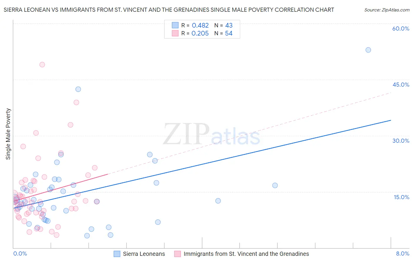 Sierra Leonean vs Immigrants from St. Vincent and the Grenadines Single Male Poverty