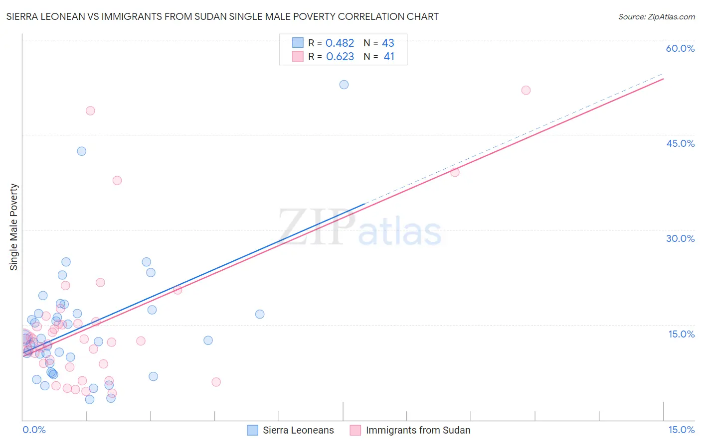 Sierra Leonean vs Immigrants from Sudan Single Male Poverty