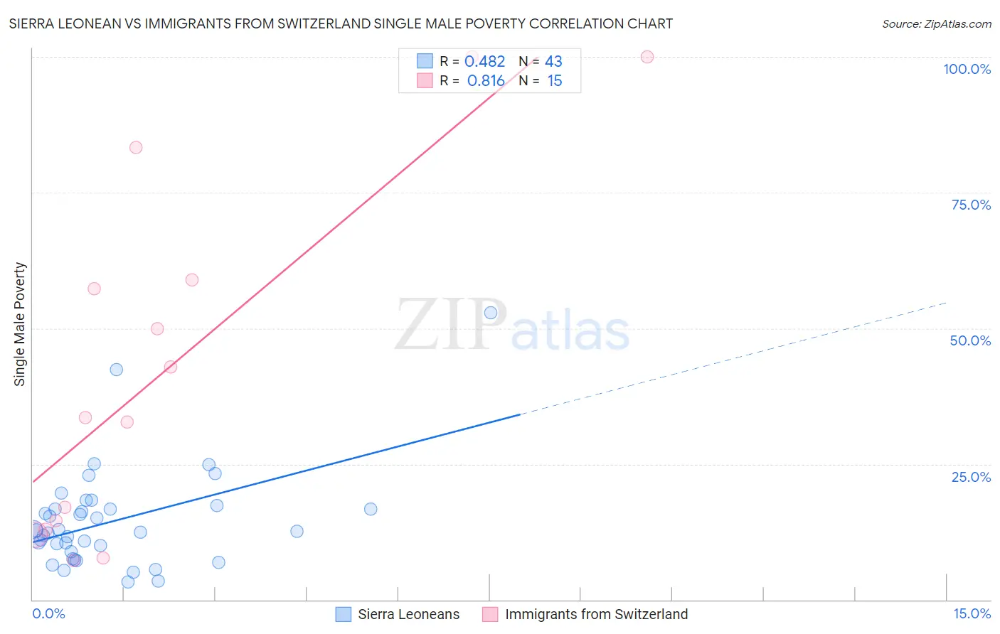 Sierra Leonean vs Immigrants from Switzerland Single Male Poverty