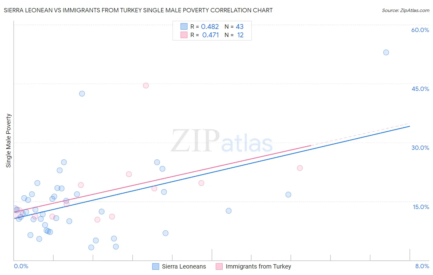 Sierra Leonean vs Immigrants from Turkey Single Male Poverty