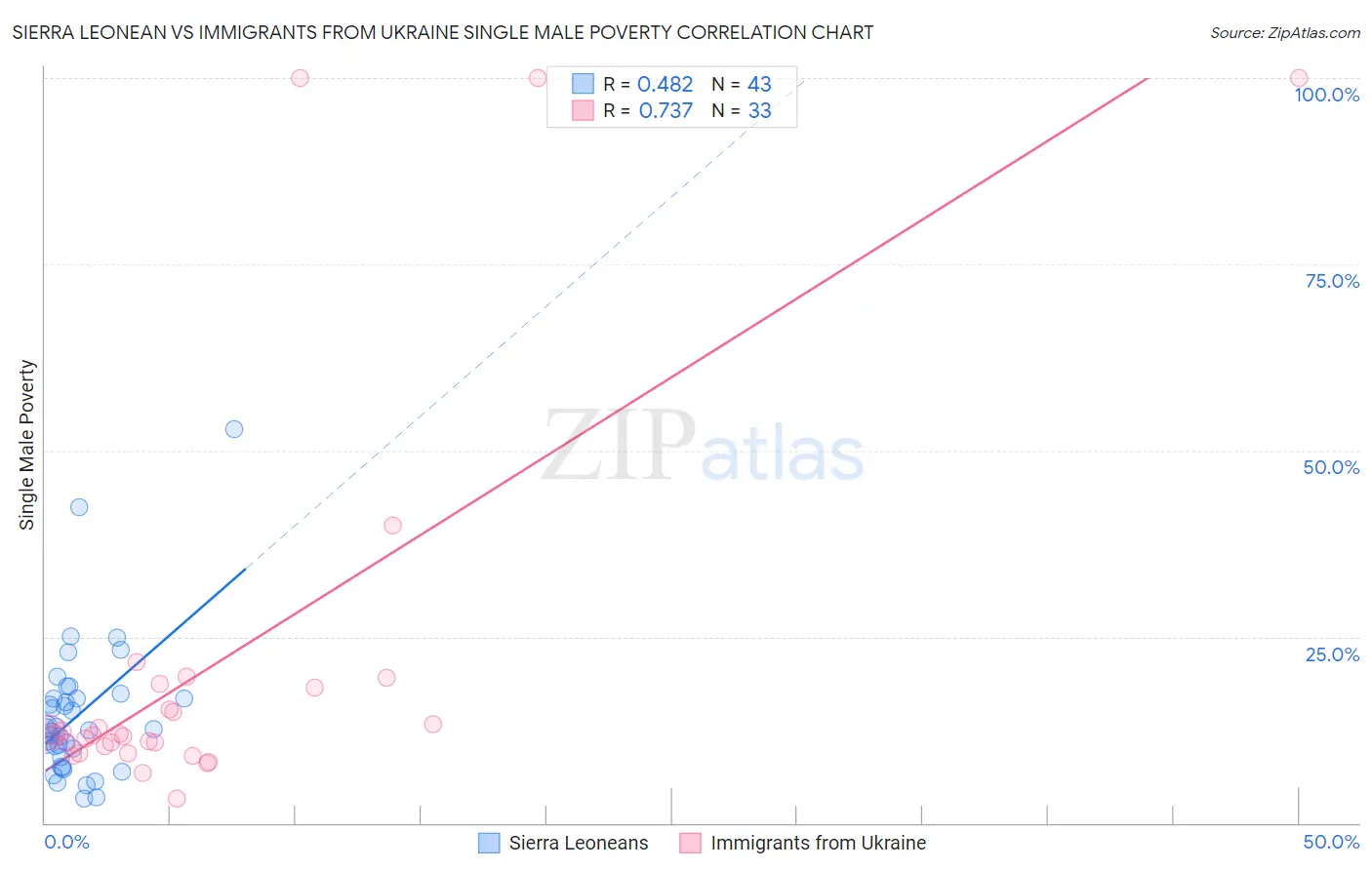 Sierra Leonean vs Immigrants from Ukraine Single Male Poverty