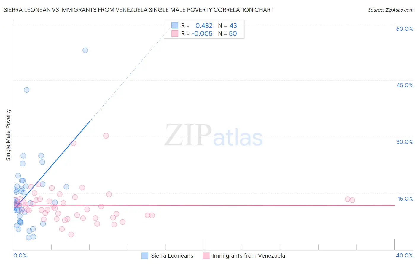 Sierra Leonean vs Immigrants from Venezuela Single Male Poverty