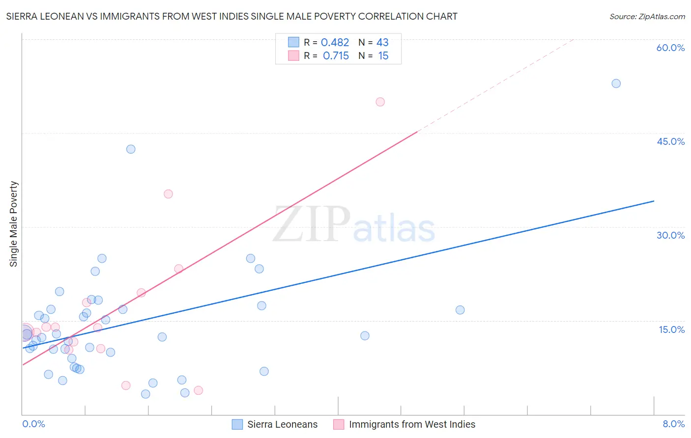 Sierra Leonean vs Immigrants from West Indies Single Male Poverty