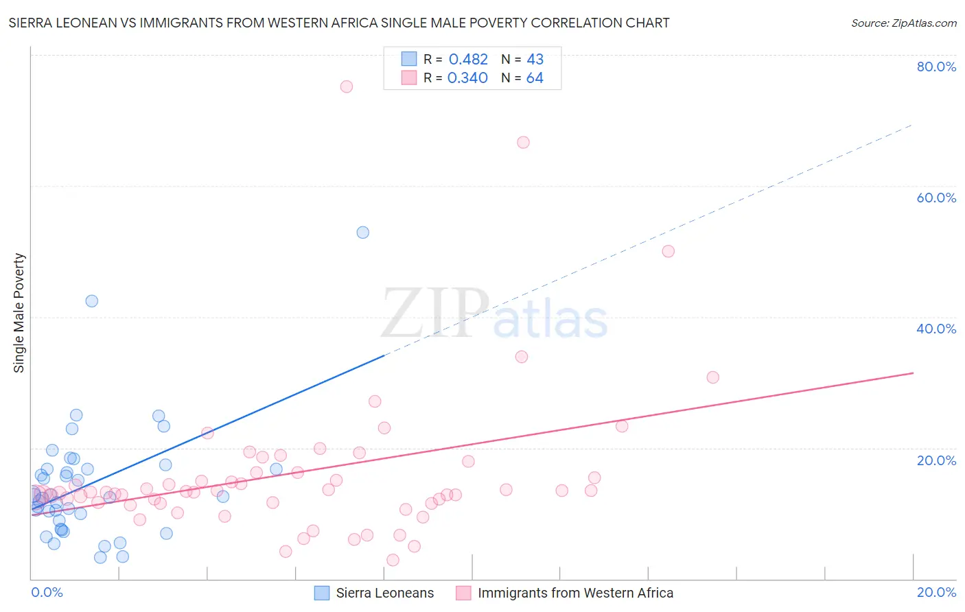 Sierra Leonean vs Immigrants from Western Africa Single Male Poverty