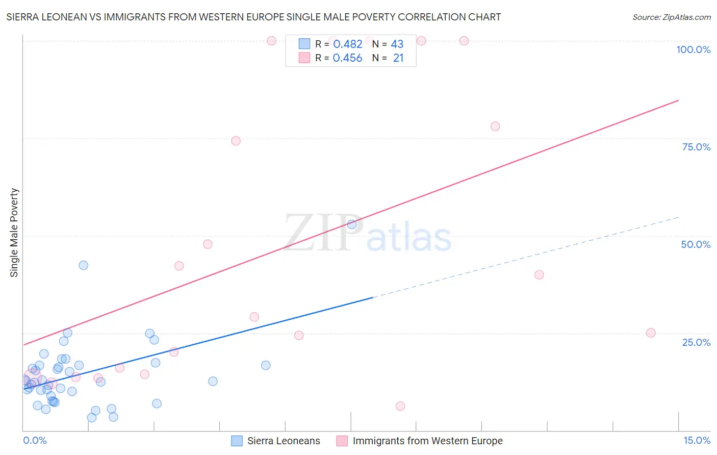Sierra Leonean vs Immigrants from Western Europe Single Male Poverty