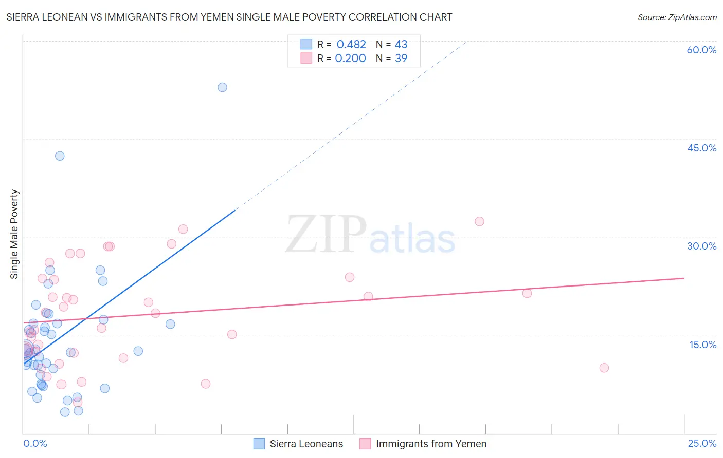 Sierra Leonean vs Immigrants from Yemen Single Male Poverty