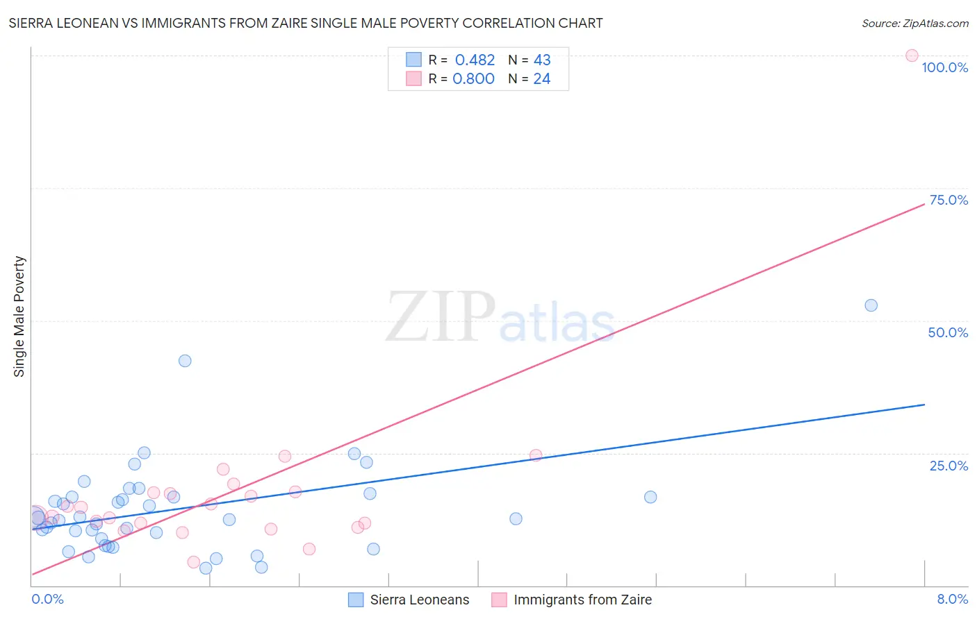 Sierra Leonean vs Immigrants from Zaire Single Male Poverty