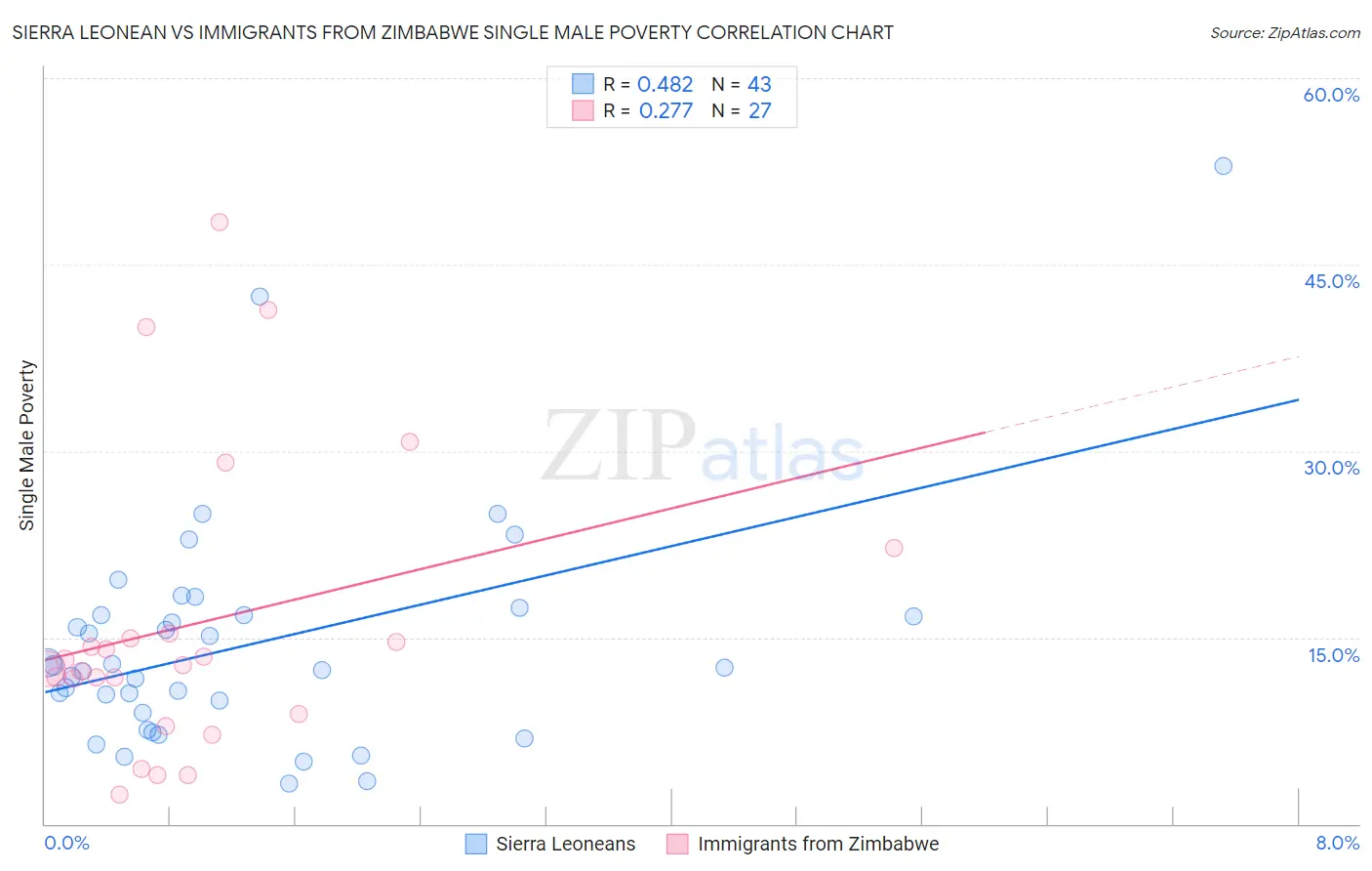 Sierra Leonean vs Immigrants from Zimbabwe Single Male Poverty