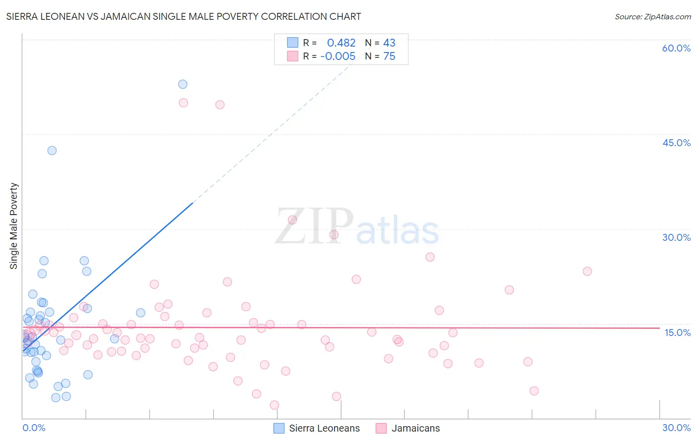 Sierra Leonean vs Jamaican Single Male Poverty