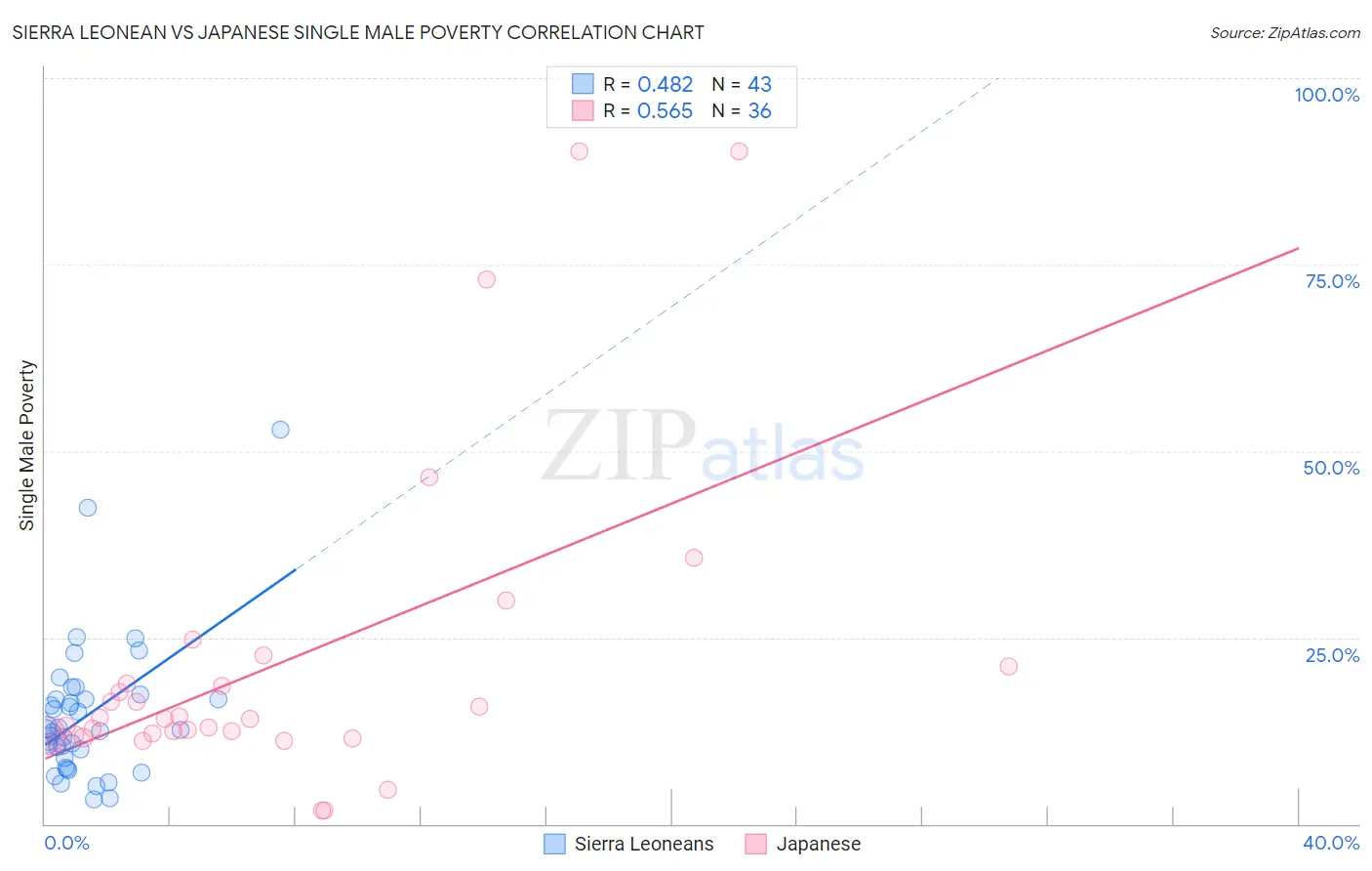 Sierra Leonean vs Japanese Single Male Poverty