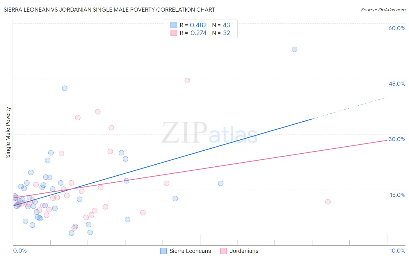 Sierra Leonean vs Jordanian Single Male Poverty