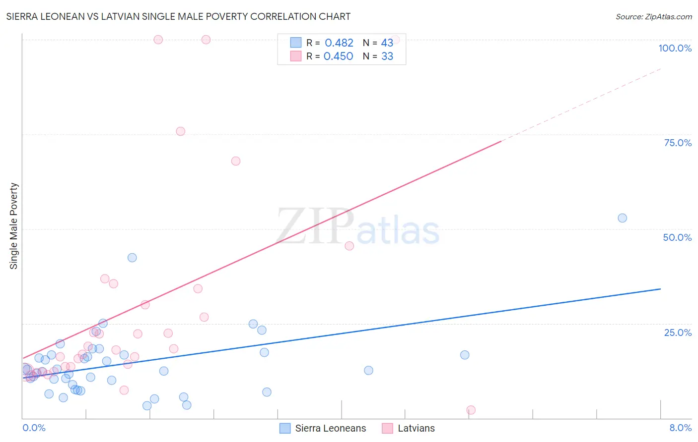 Sierra Leonean vs Latvian Single Male Poverty