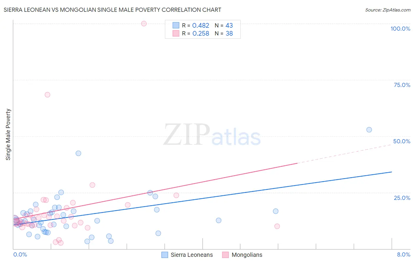 Sierra Leonean vs Mongolian Single Male Poverty