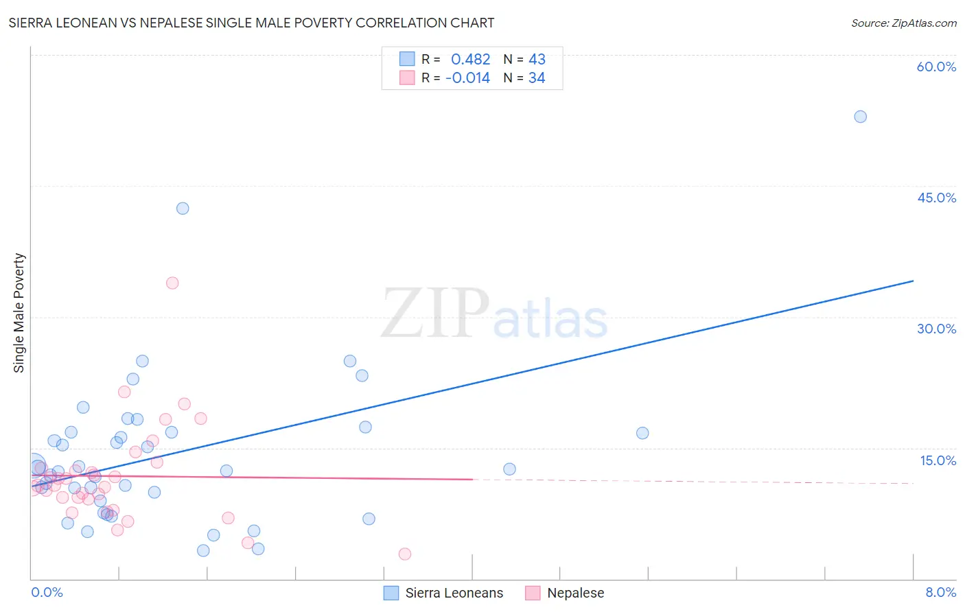 Sierra Leonean vs Nepalese Single Male Poverty