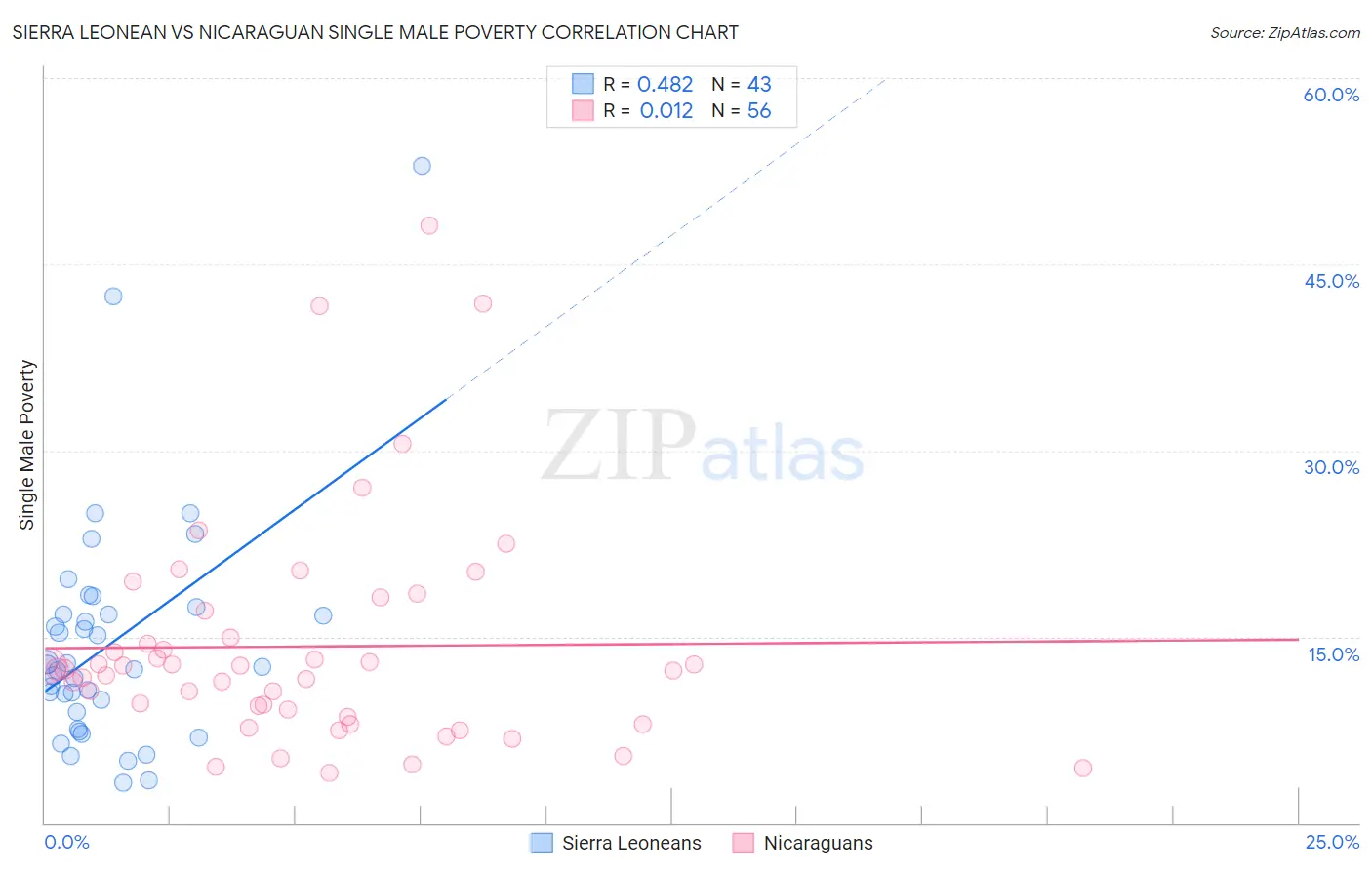 Sierra Leonean vs Nicaraguan Single Male Poverty