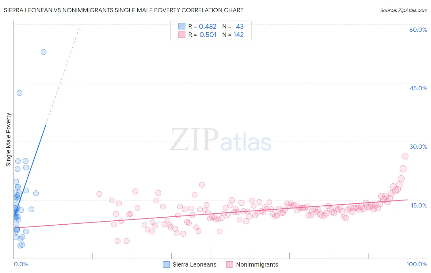 Sierra Leonean vs Nonimmigrants Single Male Poverty